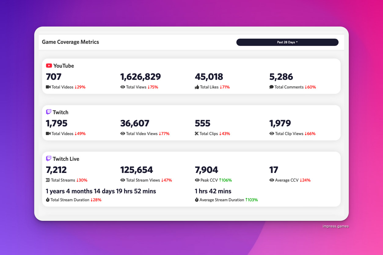 Coverage Bot – Rolling Metrics & Twitch Streams