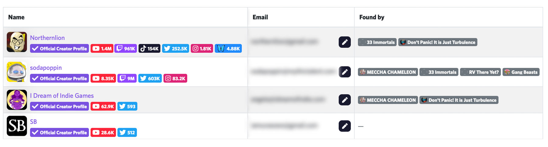 Creator contacts in a campaign